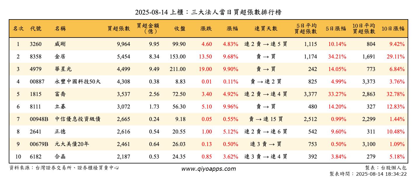 上櫃：三大法人當日買超張數排行榜