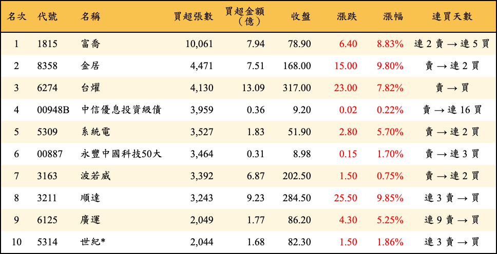 買超張數及金額