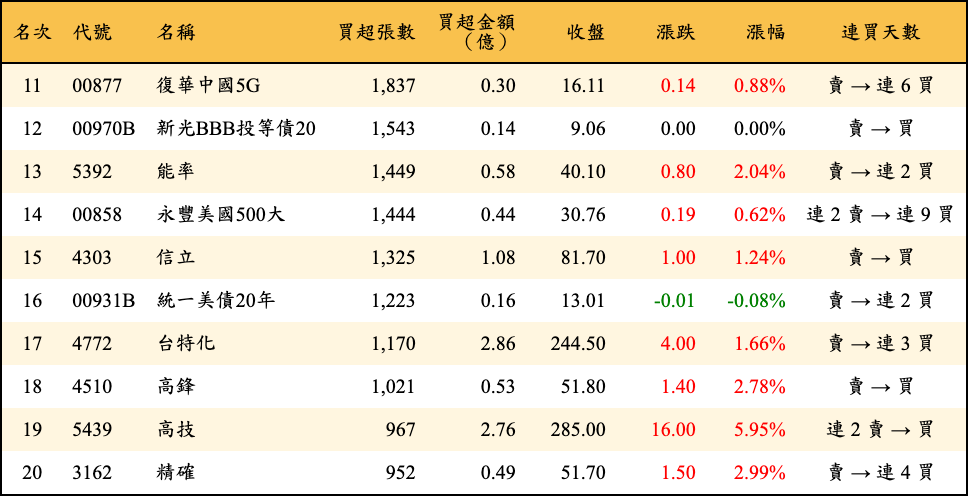 買超張數及金額