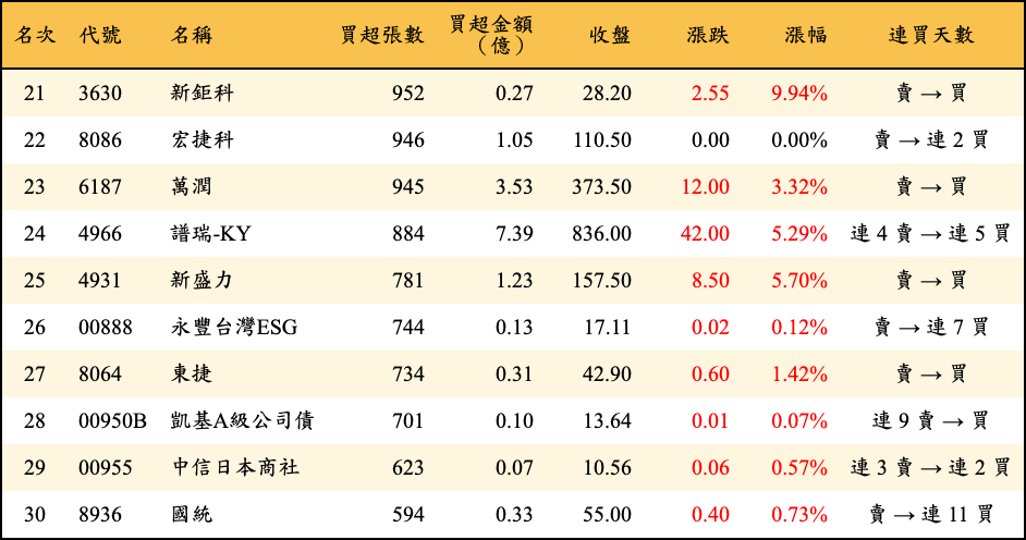買超張數及金額