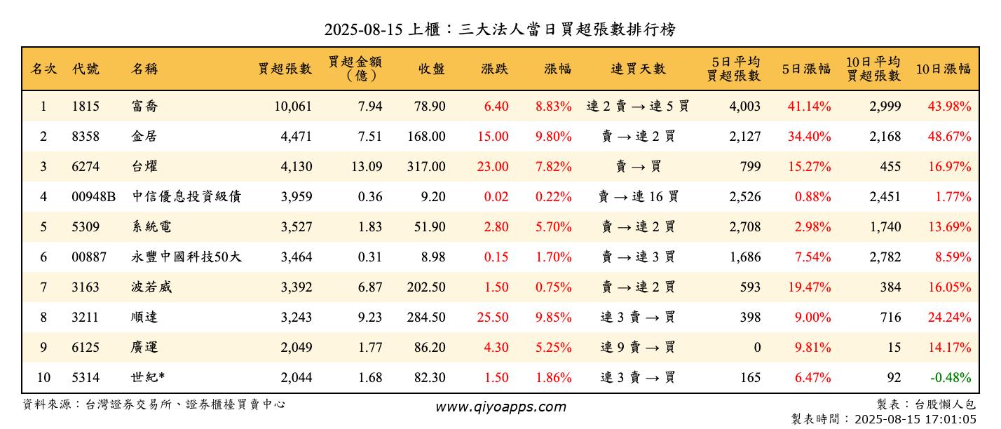 上櫃：三大法人當日買超張數排行榜