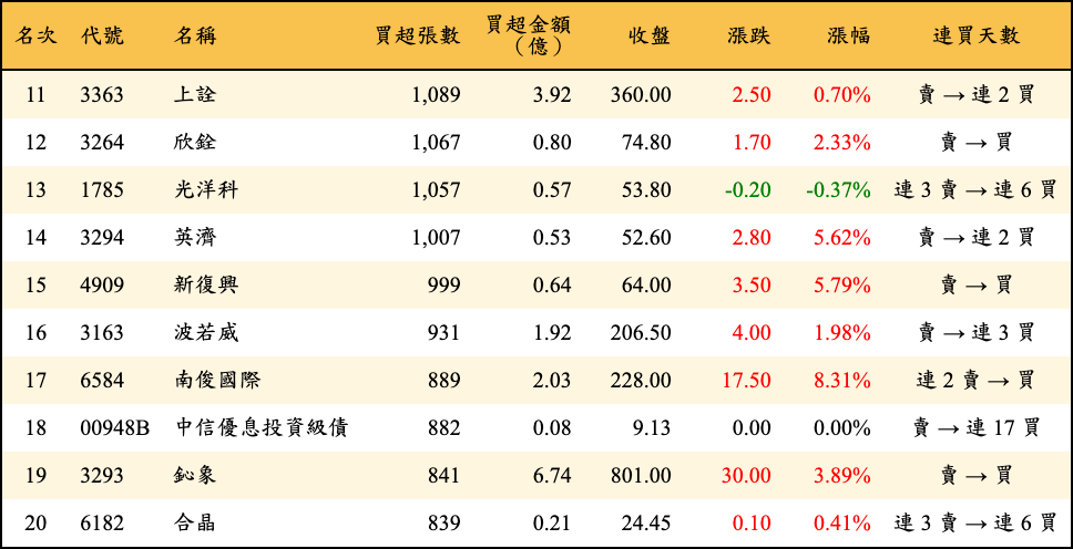 買超張數及金額
