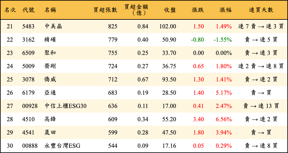 買超張數及金額