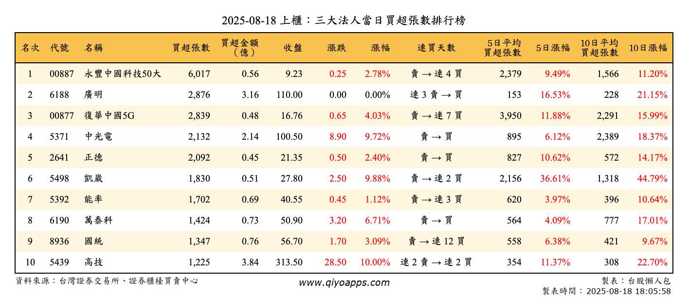 上櫃：三大法人當日買超張數排行榜