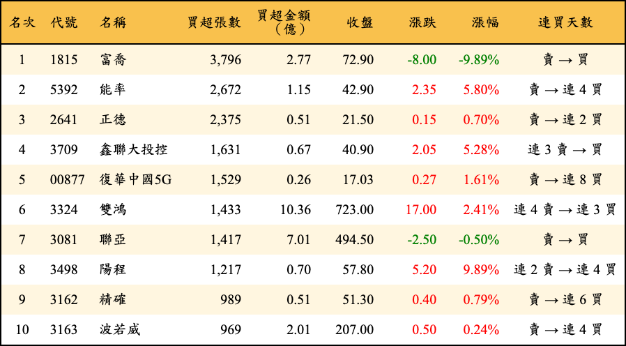 買超張數及金額