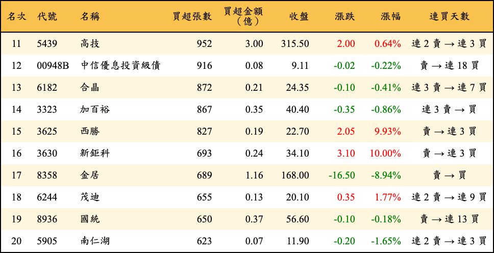 買超張數及金額