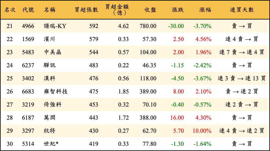 買超張數及金額