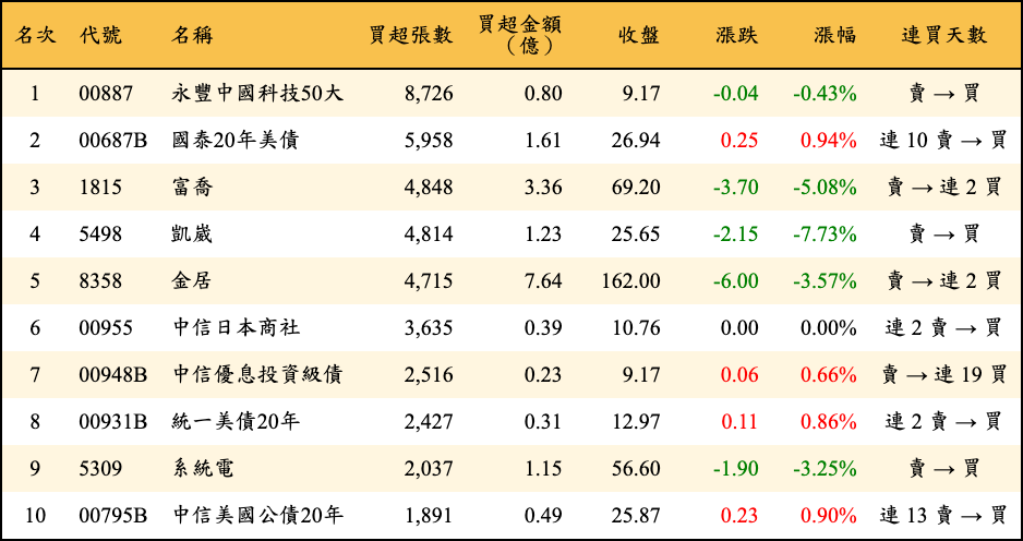買超張數及金額