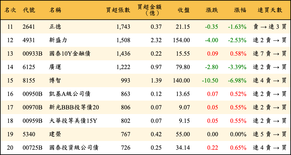 買超張數及金額