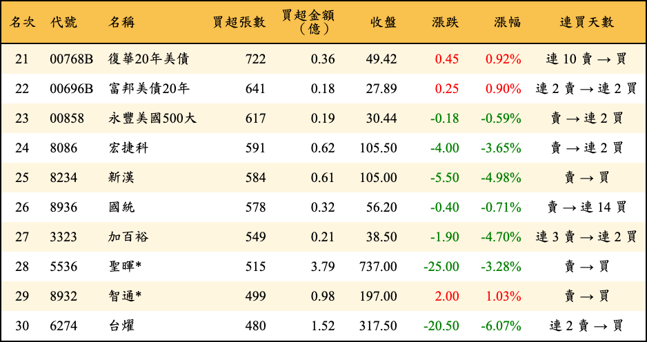 買超張數及金額