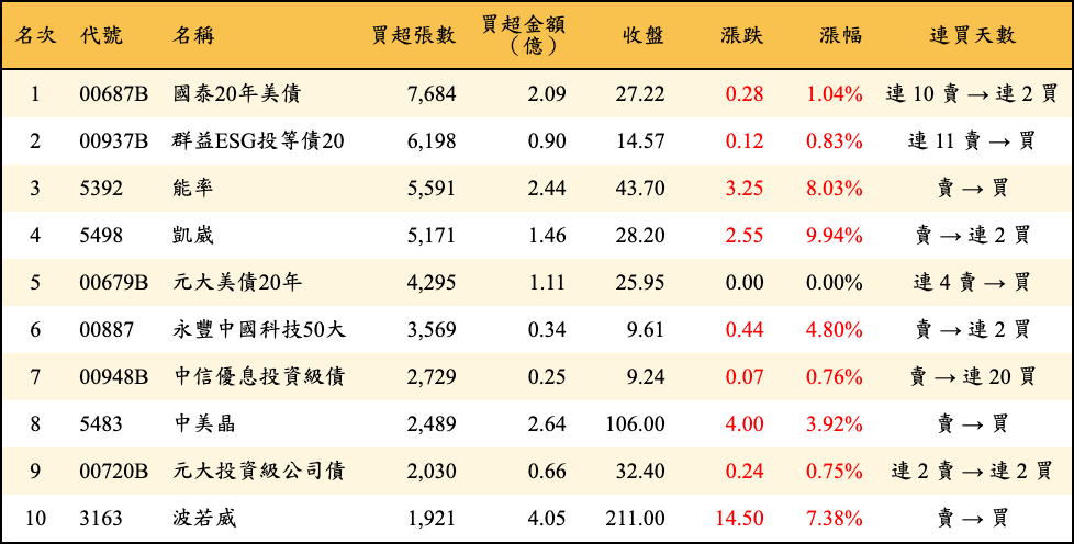 買超張數及金額