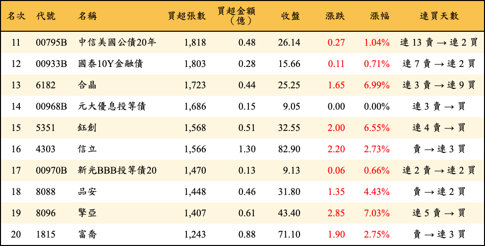 買超張數及金額