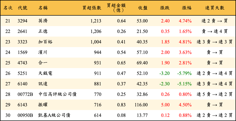 買超張數及金額