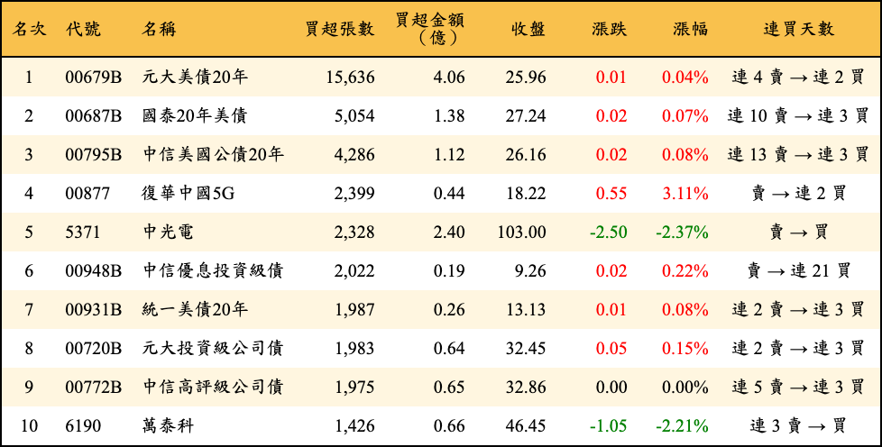 買超張數及金額