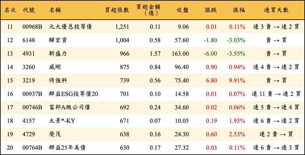 買超張數及金額