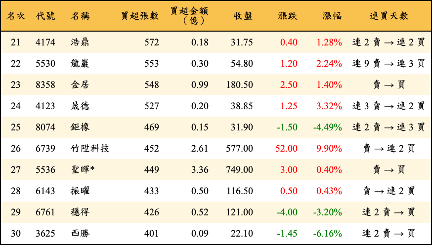 買超張數及金額
