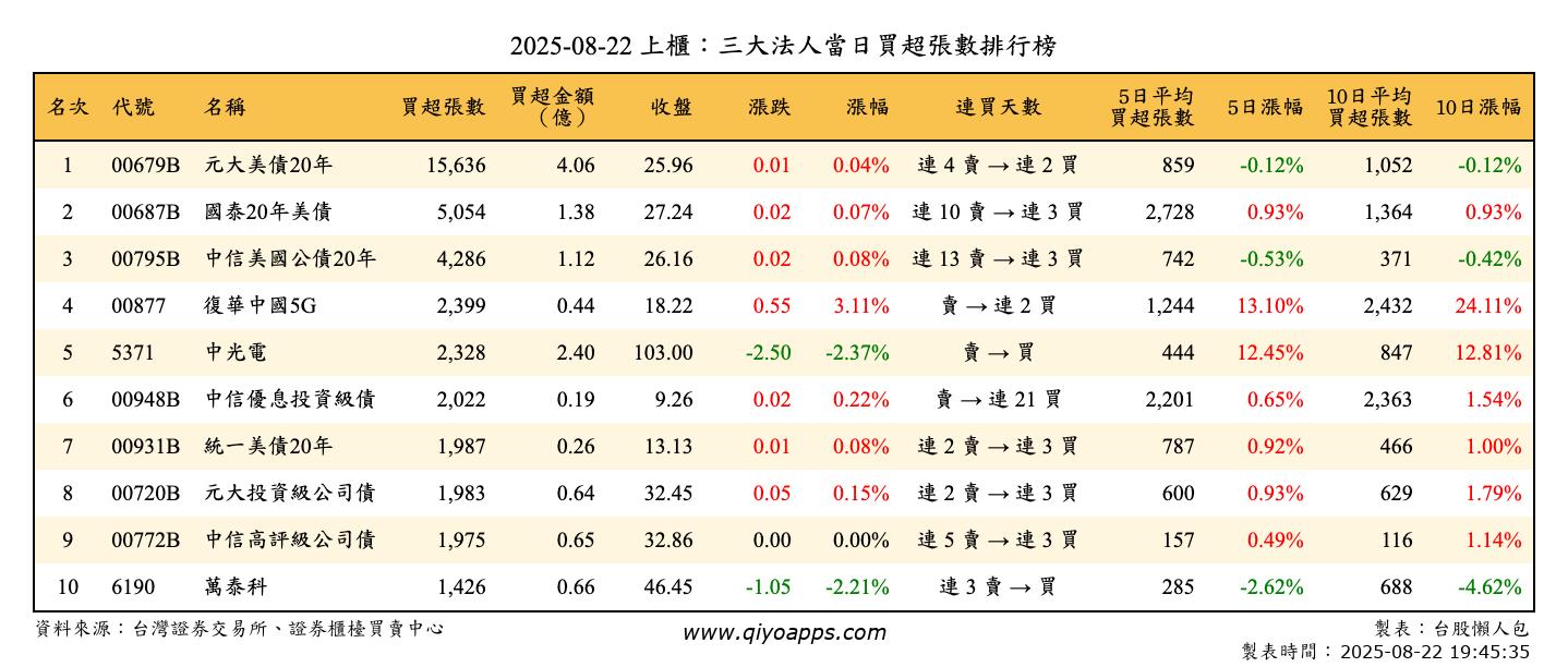上櫃：三大法人當日買超張數排行榜
