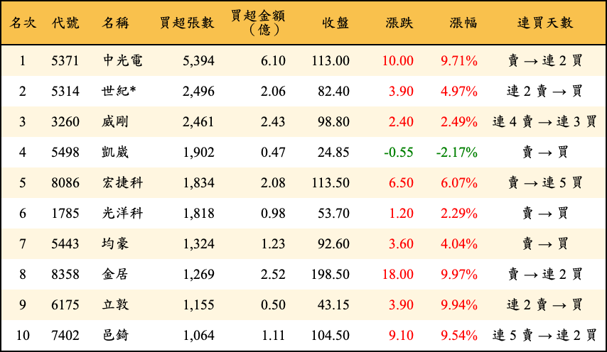 買超張數及金額