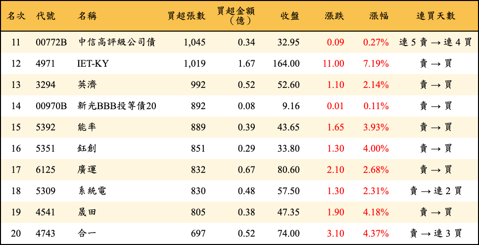 買超張數及金額
