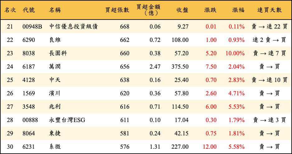 買超張數及金額