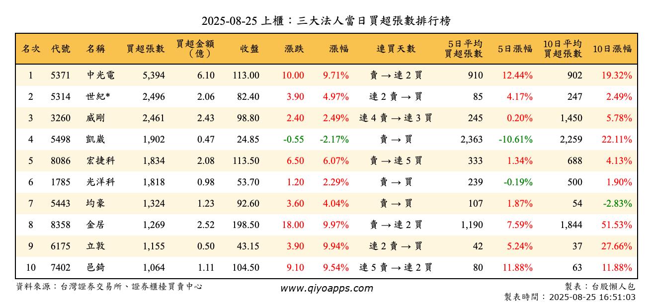 上櫃：三大法人當日買超張數排行榜