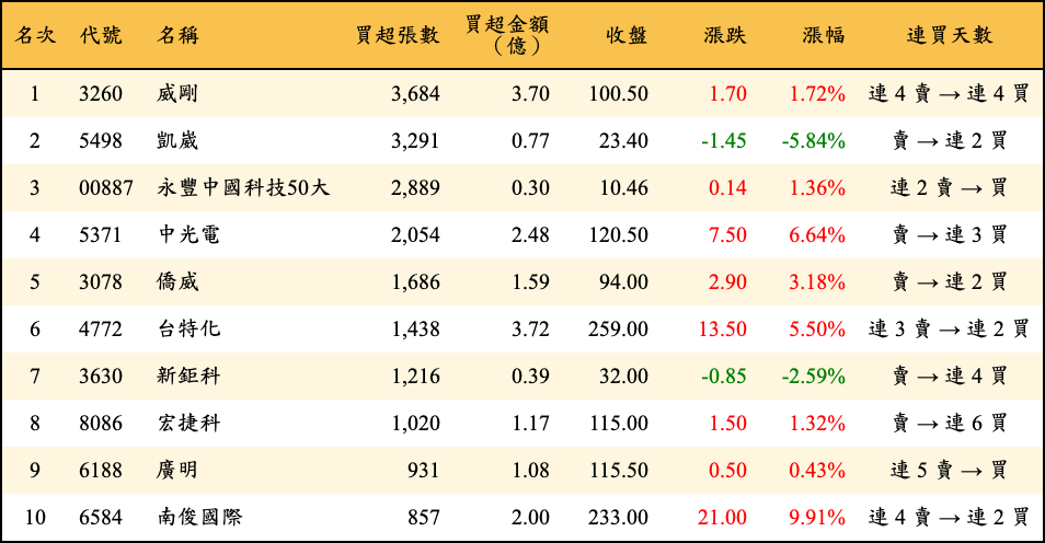 買超張數及金額