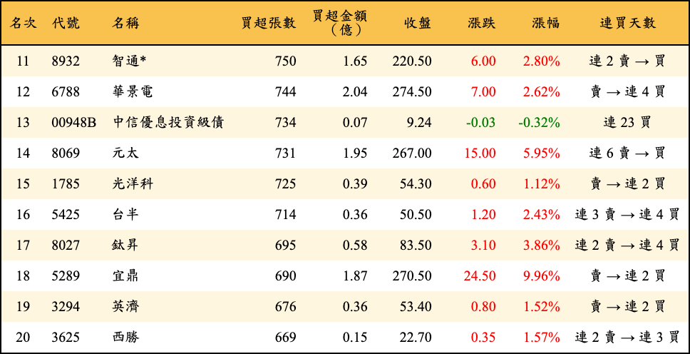 買超張數及金額