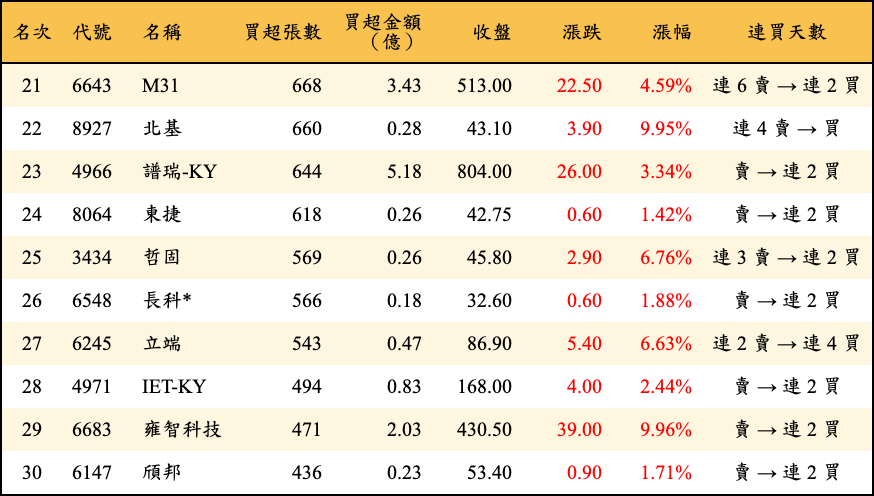 買超張數及金額