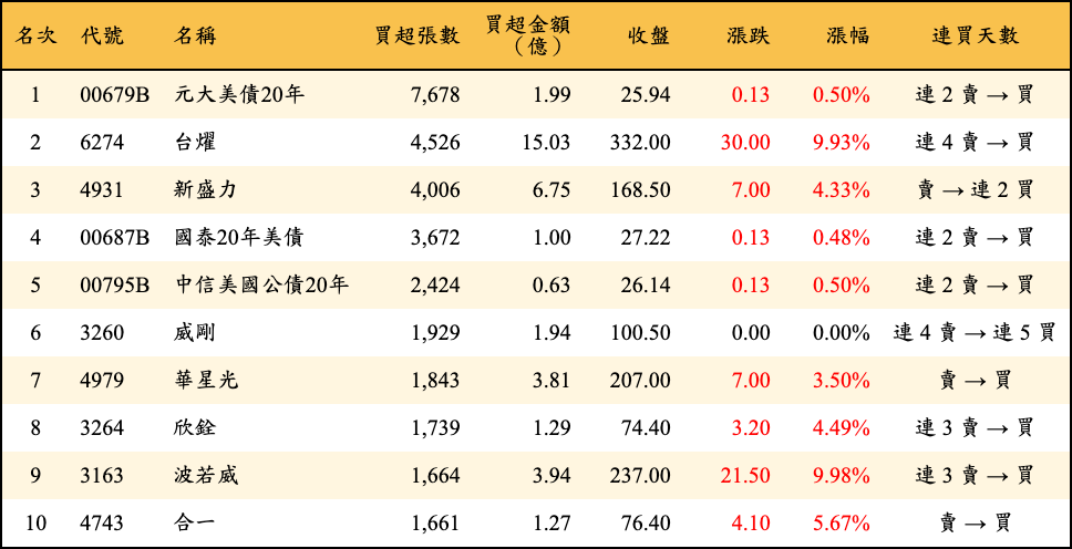 買超張數及金額