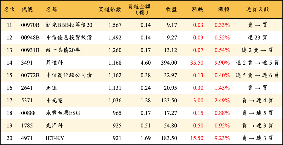 買超張數及金額