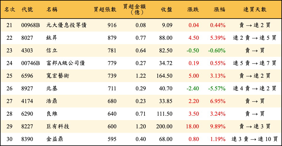 買超張數及金額
