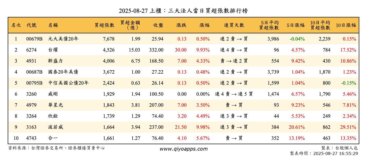 上櫃：三大法人當日買超張數排行榜