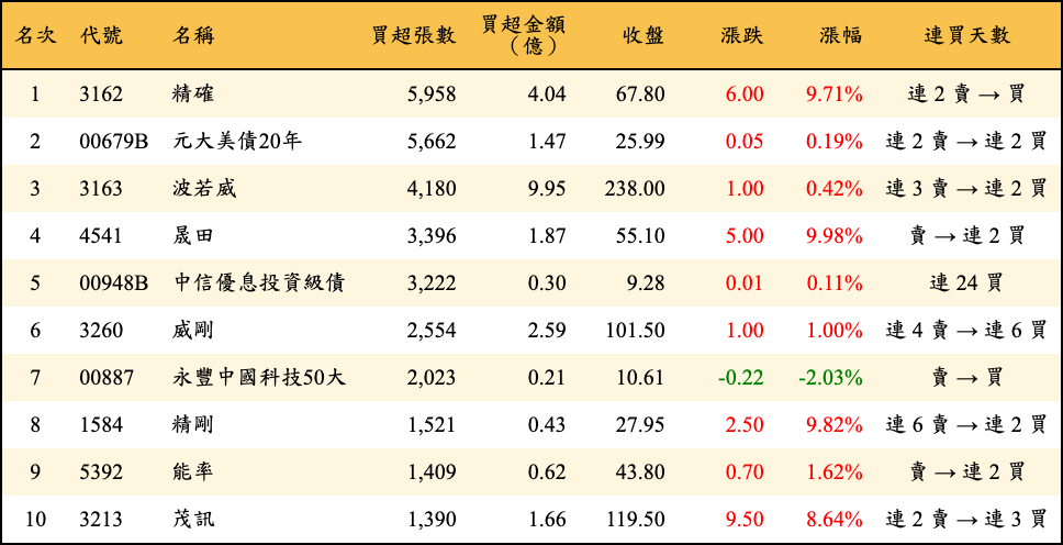 買超張數及金額