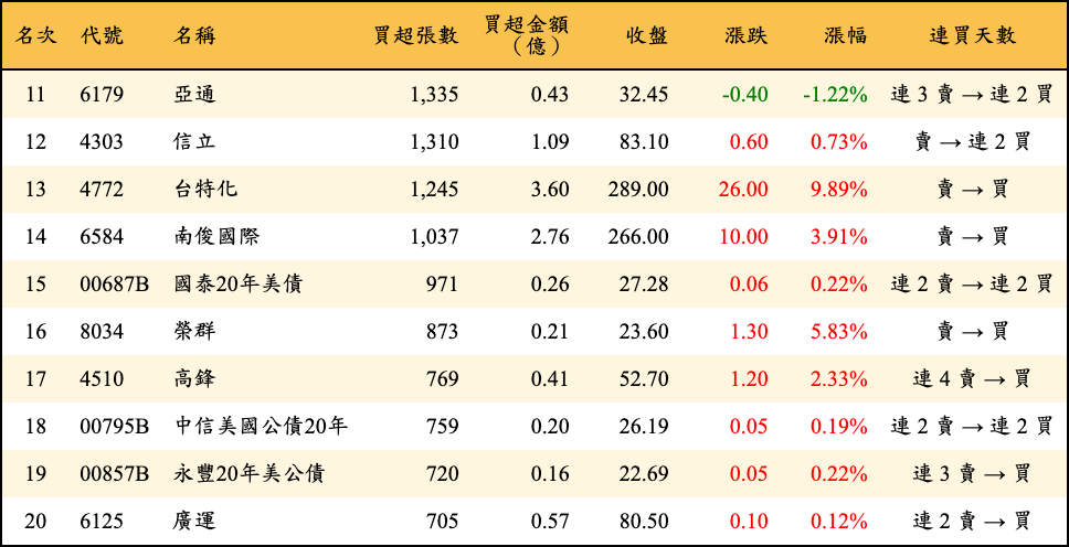 買超張數及金額