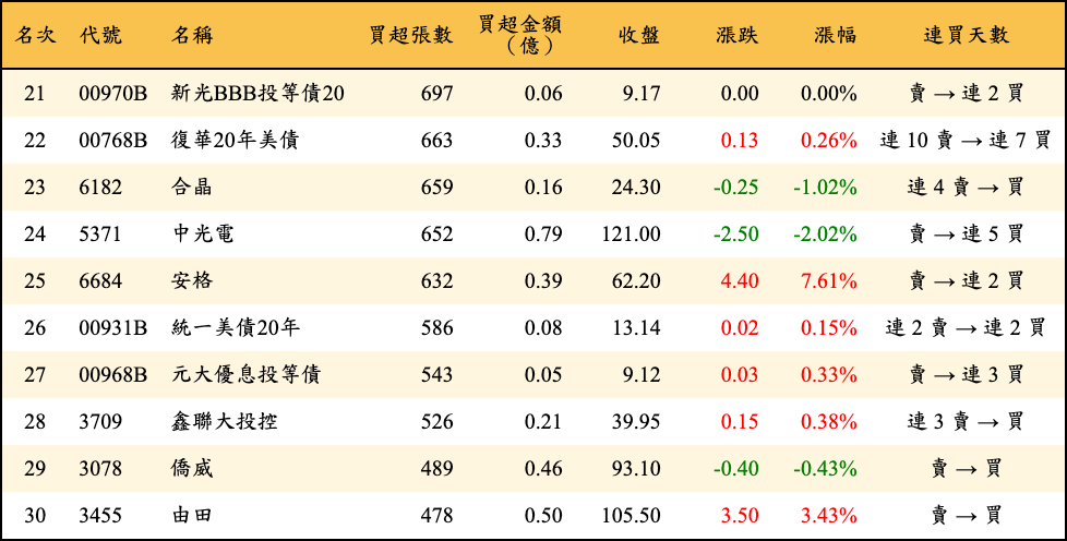 買超張數及金額