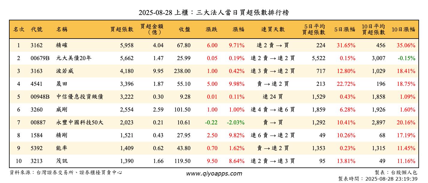 上櫃：三大法人當日買超張數排行榜