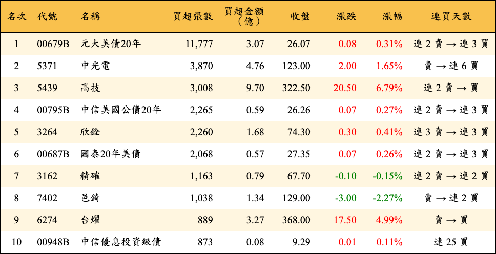 買超張數及金額