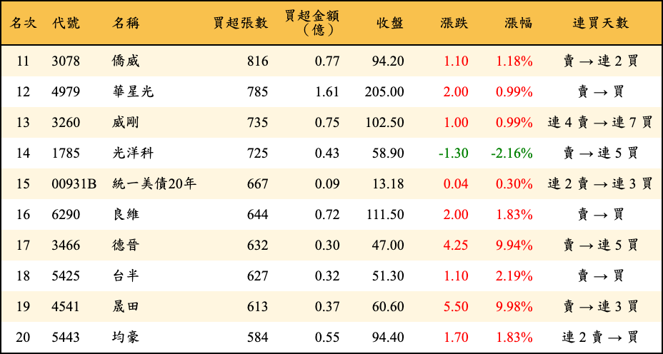 買超張數及金額