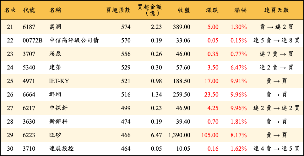 買超張數及金額