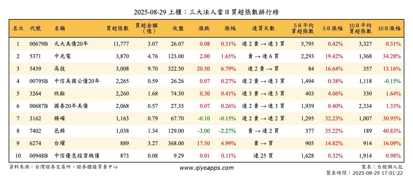 上櫃：三大法人當日買超張數排行榜