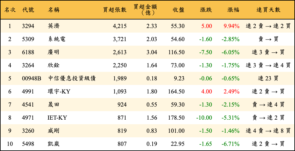 買超張數及金額