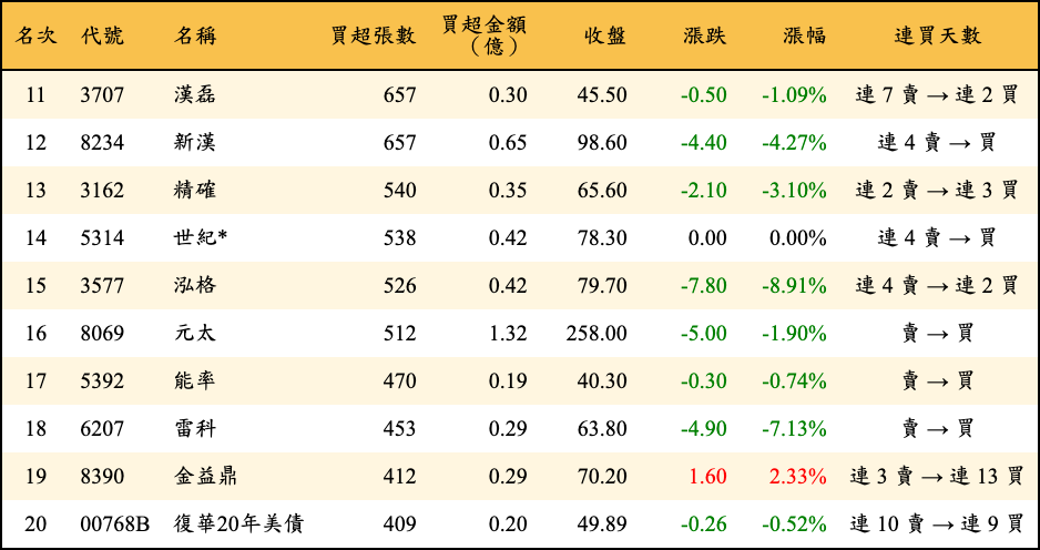 買超張數及金額