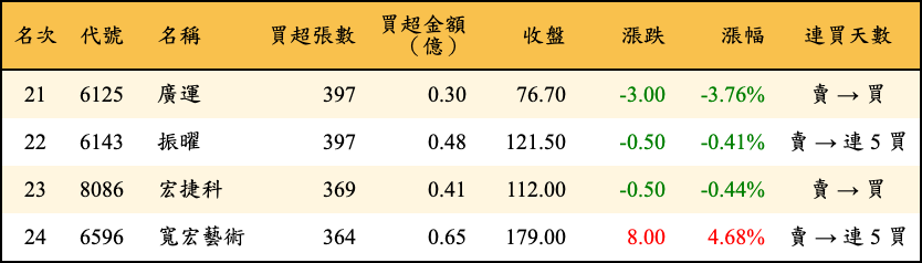 買超張數及金額