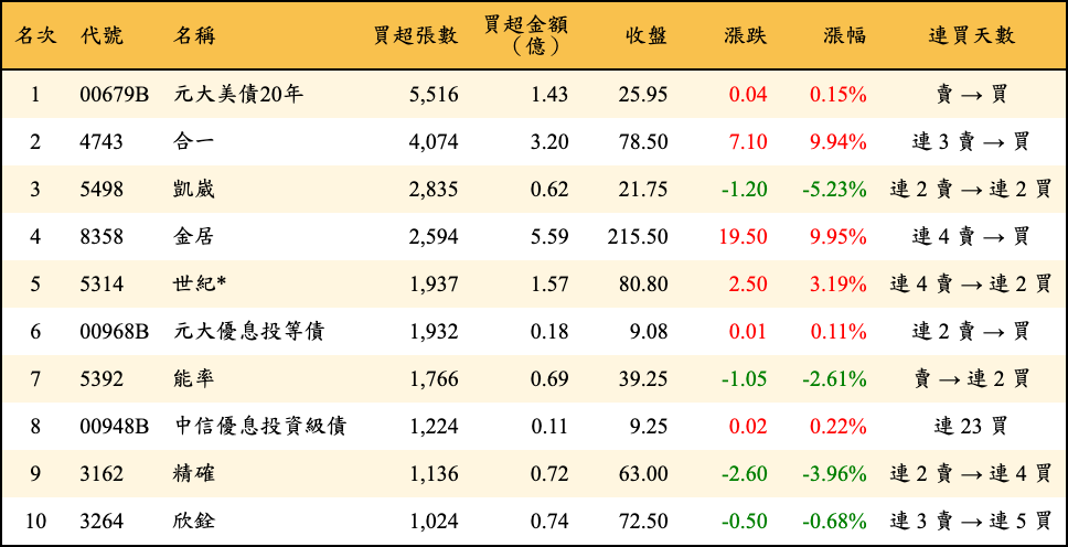 買超張數及金額
