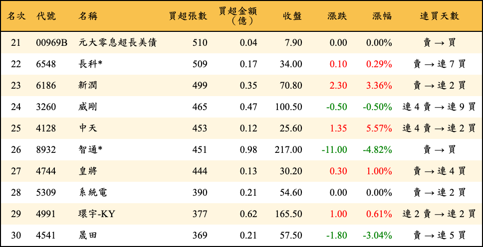 買超張數及金額