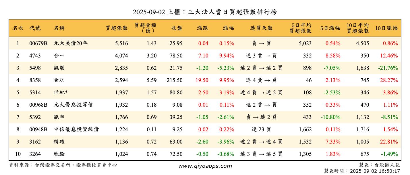 上櫃：三大法人當日買超張數排行榜