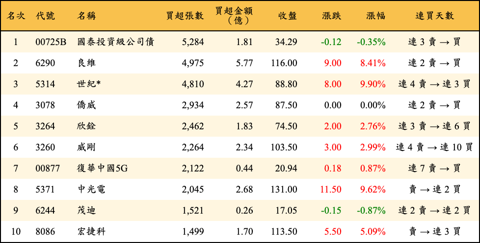 買超張數及金額