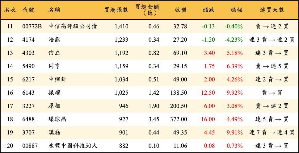 買超張數及金額