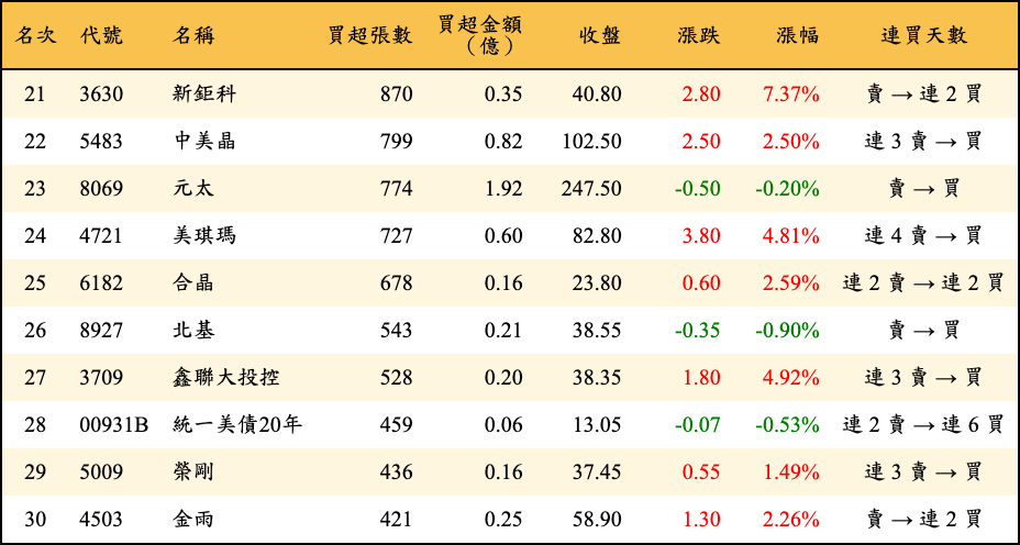 買超張數及金額