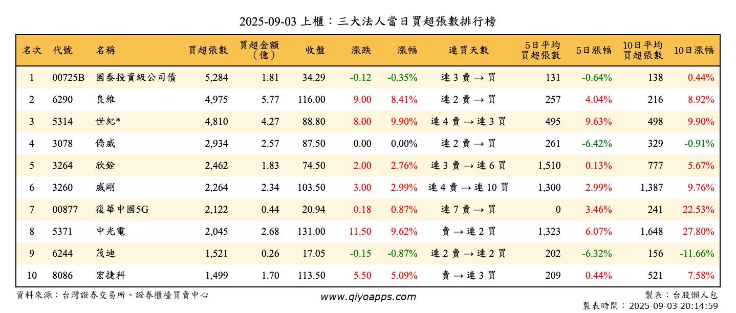 上櫃：三大法人當日買超張數排行榜
